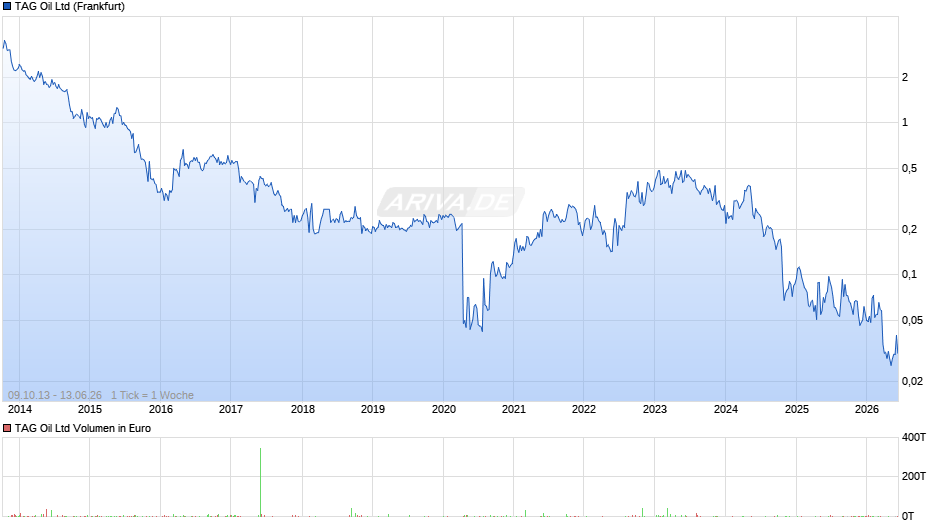 TAG Oil Chart