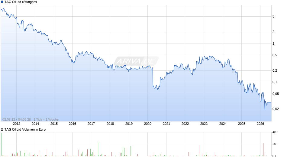 TAG Oil Chart