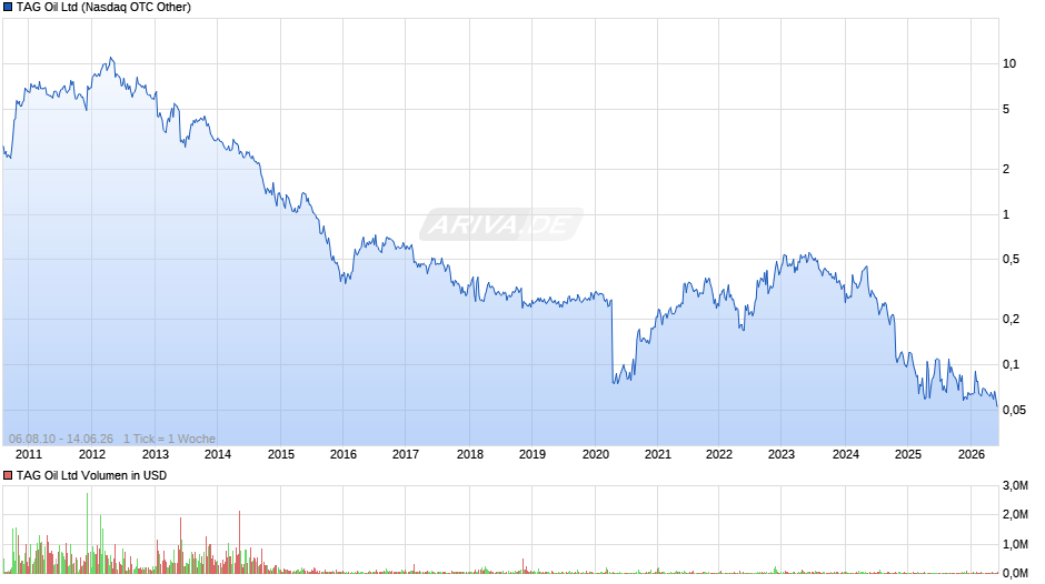 TAG Oil Chart