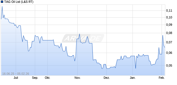 TAG Oil Aktie Chart