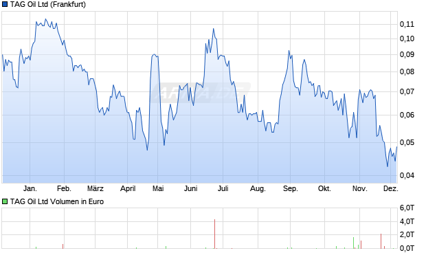 TAG Oil Aktie Chart