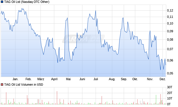 TAG Oil Aktie Chart