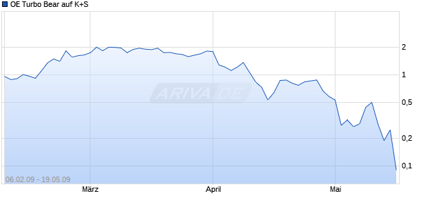 OE Turbo Bear auf K+S [Citigroup Global Markets Deutschland AG] Chart