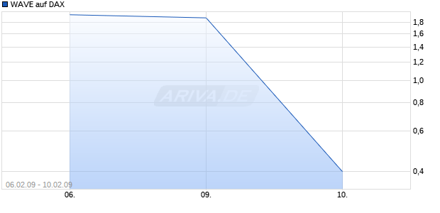 WAVE auf DAX [Deutsche Bank] Chart