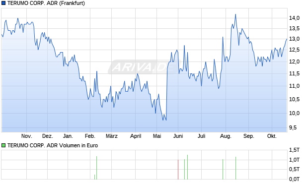 TERUMO CORP. Aktie (ADR) Chart