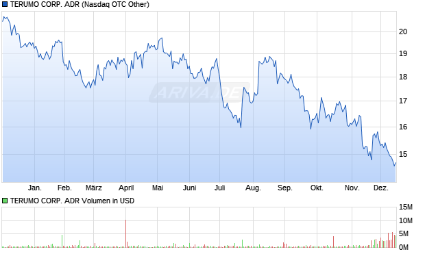 TERUMO CORP. Aktie (ADR) Chart