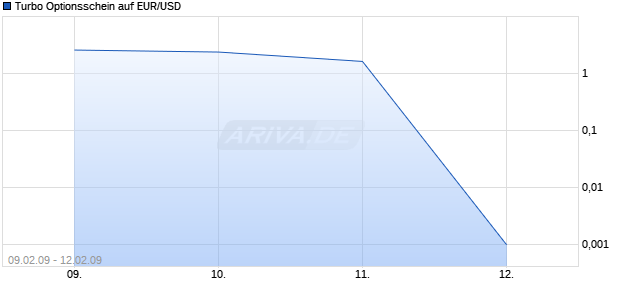 Turbo Optionsschein auf EUR/USD [BNP Paribas Emissions- und Handelsges.] Chart