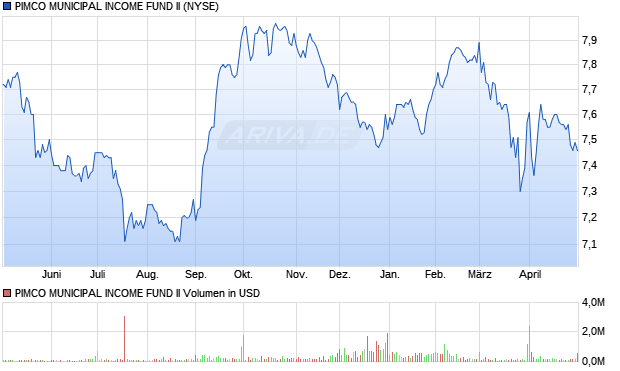 PIMCO MUNICIPAL Aktie Chart