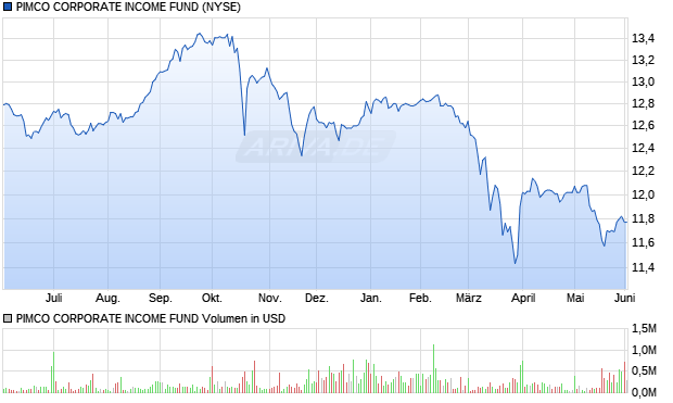 PIMCO CORPORATE Aktie Chart