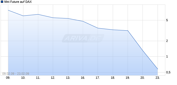 Mini Future auf DAX [ABN AMRO] Chart