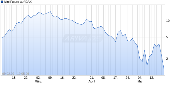 Mini Future auf DAX [ABN AMRO] Chart