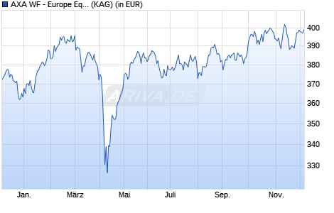 Performance des AXA WF - Europe Equity A (thes.) EUR (WKN A0RAEA, ISIN LU0389655811)