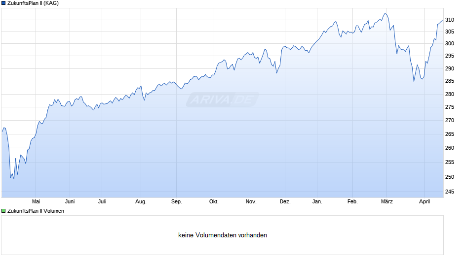 ZukunftsPlan II Chart