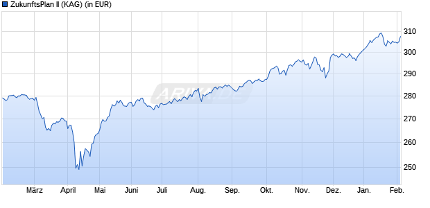 Performance des ZukunftsPlan II (WKN DK1CJ3, ISIN DE000DK1CJ38)