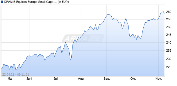 DPAM B Equities Europe Small Caps Sustainable E Chart