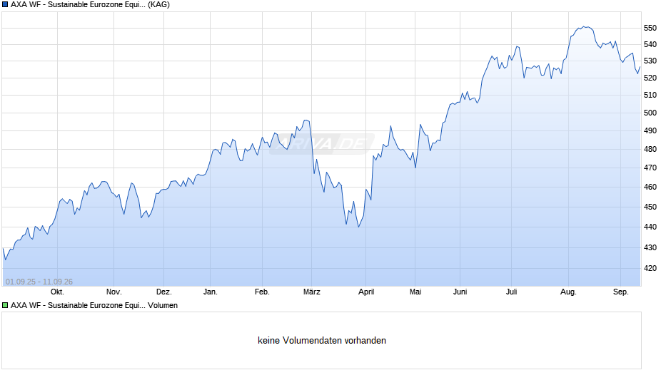 AXA WF - Sustainable Eurozone Equity F (thes.) EUR Chart