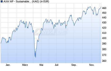 Performance des AXA WF - Sustainable Eurozone Equity F (thes.) EUR (WKN A0RAEJ, ISIN LU0389657197)