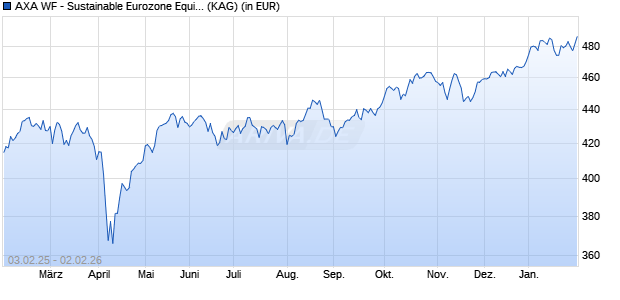 Performance des AXA WF - Sustainable Eurozone Equity F (thes.) EUR (WKN A0RAEJ, ISIN LU0389657197)
