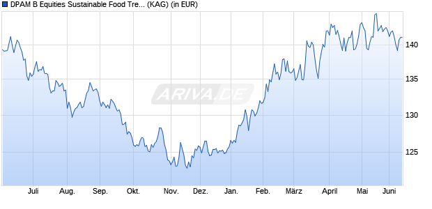 Performance des DPAM B Equities Sustainable Food Trends A (WKN A0PHEL, ISIN BE0947763737)