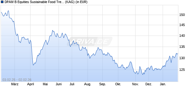 Performance des DPAM B Equities Sustainable Food Trends A (WKN A0PHEL, ISIN BE0947763737)