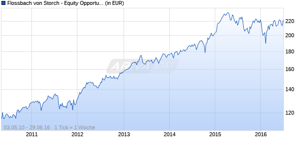 Flossbach von Storch - Equity Opportunities R Chart