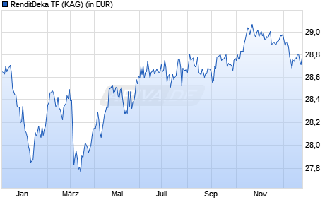 Performance des RenditDeka TF (WKN DK2D64, ISIN DE000DK2D640)