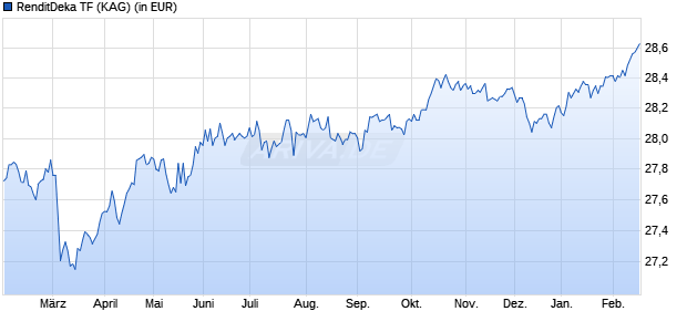 Performance des RenditDeka TF (WKN DK2D64, ISIN DE000DK2D640)
