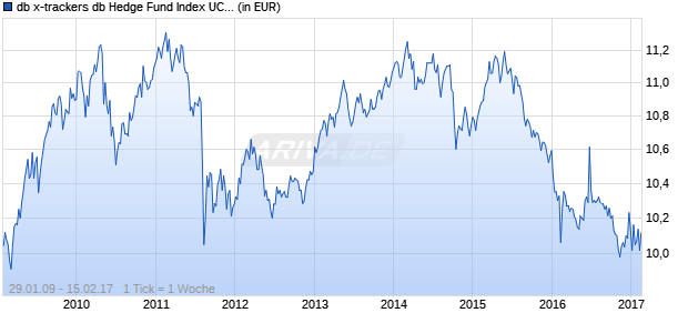 db x-trackers db Hedge Fund Index UCITS ETF (EUR) 1C Chart