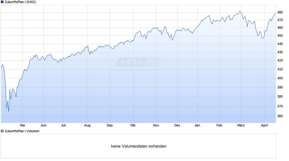 ZukunftsPlan I Chart