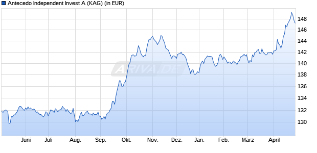 Performance des Antecedo Independent Invest A (WKN A0RAD4, ISIN DE000A0RAD42)