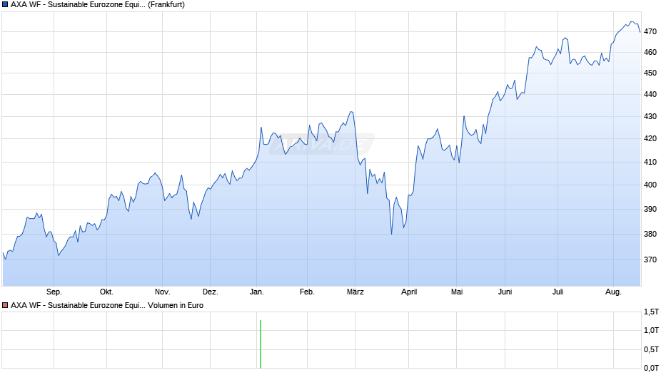 AXA WF - Sustainable Eurozone Equity A (thes.) EUR Chart