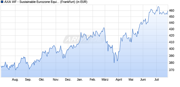 Performance des AXA WF - Sustainable Eurozone Equity A (thes.) EUR (WKN A0RAEG, ISIN LU0389656892)