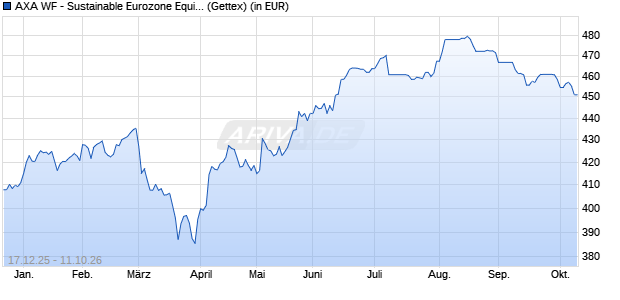 Performance des AXA WF - Sustainable Eurozone Equity A (thes.) EUR (WKN A0RAEG, ISIN LU0389656892)