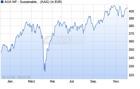 Performance des AXA WF - Sustainable Eurozone Equity A (thes.) EUR (WKN A0RAEG, ISIN LU0389656892)