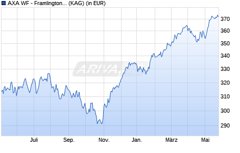 Performance des AXA WF - Framlington Sustainable Eurozone A (thes.) EUR (WKN A0RAEG, ISIN LU0389656892)