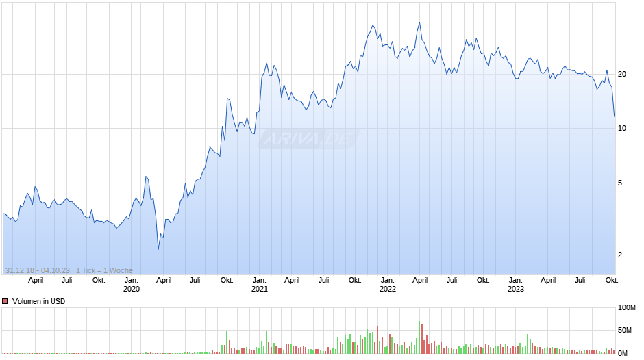 Lithium Americas Chart