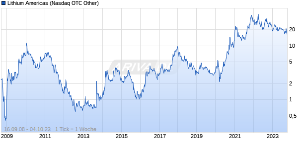 Lithium Americas Chart