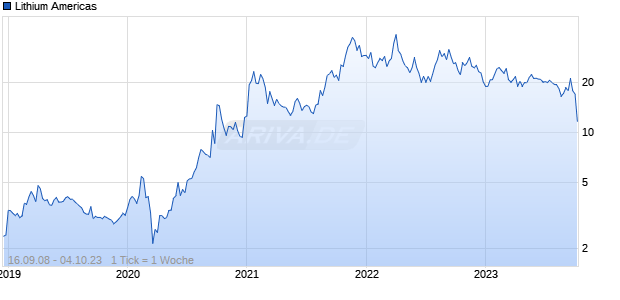 Lithium Americas Chart