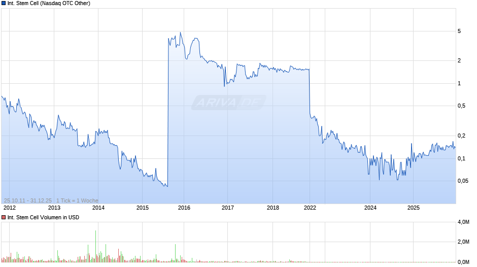 International Stem Cell Chart