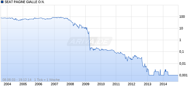 SEAT PAGINE GIALLE O.N. Chart