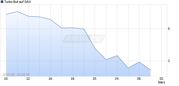 Turbo Bull auf DAX [Citigroup GM Deutschland AG & Co. KGaA] Chart