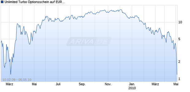 Unlimited Turbo Optionsschein auf EUR/USD [BNP Paribas Emissions- und Handelsges.] Chart