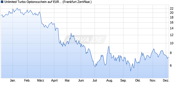 Unlimited Turbo Optionsschein auf EUR/USD [BNP P. (WKN: BN27S7) Chart