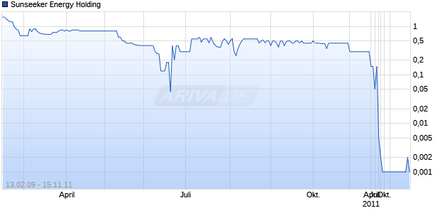 Sunseeker Energy Holding Chart
