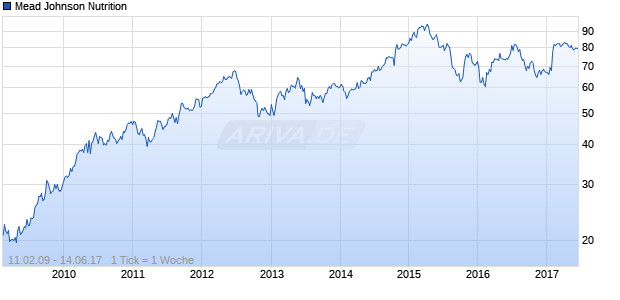 Mead Johnson Nutrition Chart