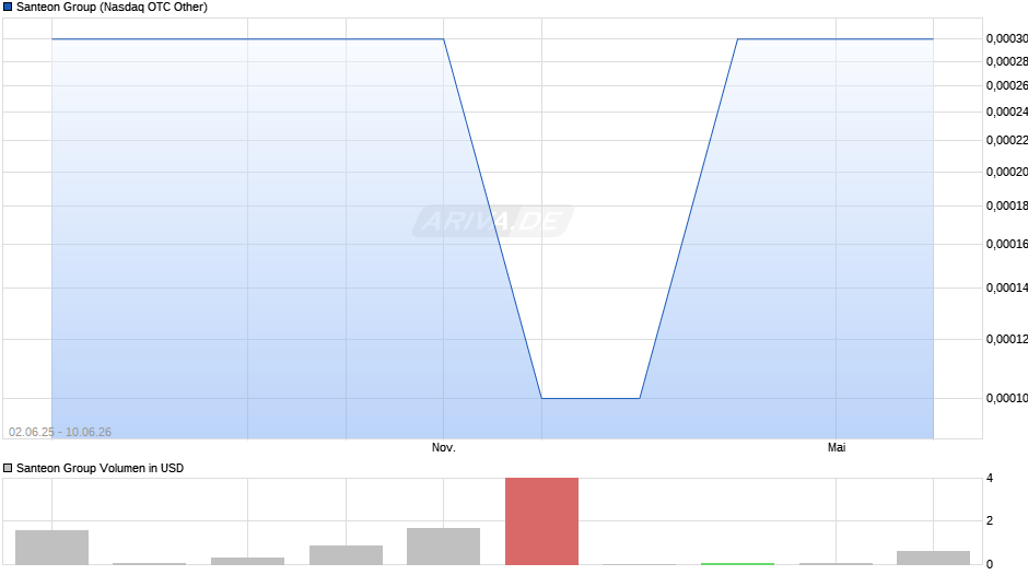 Santeon Group Chart