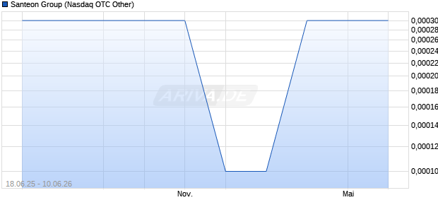 Santeon Group Aktie Chart