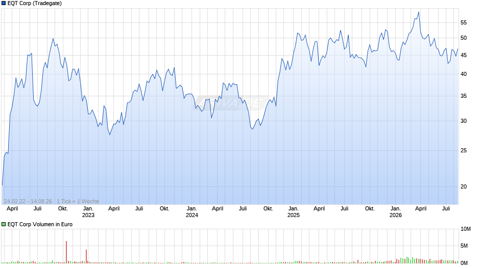 EQT Chart