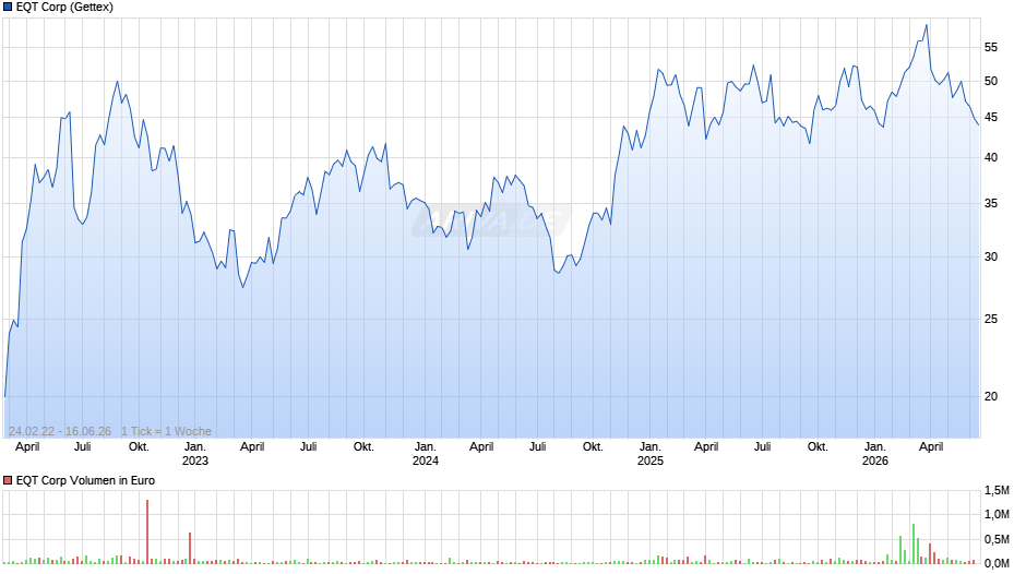 EQT Chart