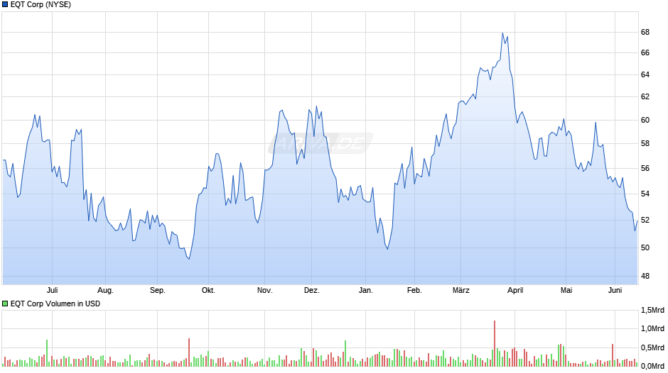 EQT Chart